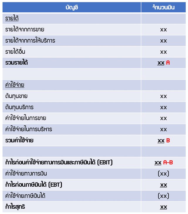 งบกำไรขาดทุนแบบขั้นเดียว