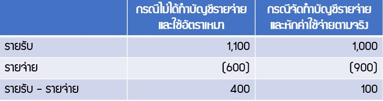 ตัวอย่างการคำนวณรายรับรายจ่าย