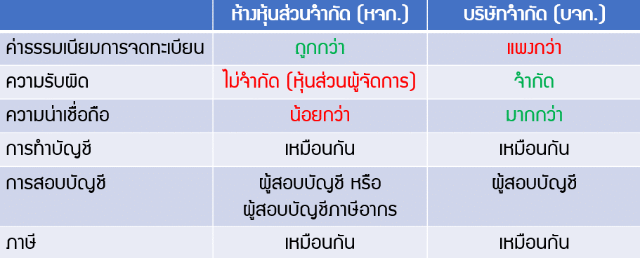 สรุปความแตกต่าง หจก. vs บริษัทจำกัด