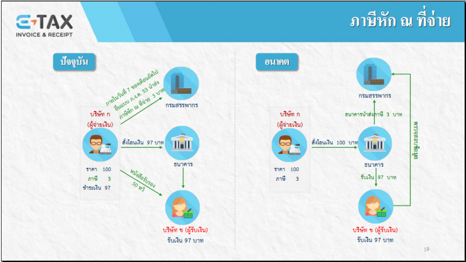 เปรียบเทียบหัก ณ ที่จ่ายแบบเดิมกับ e-withholding tax