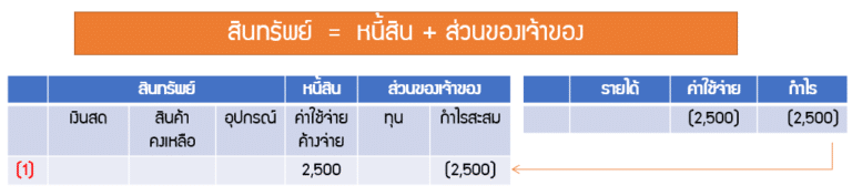 ค่าใช้จ่ายค้างจ่าย (Accrued expense) คืออะไร? เรามาทำความเข้าใจกัน